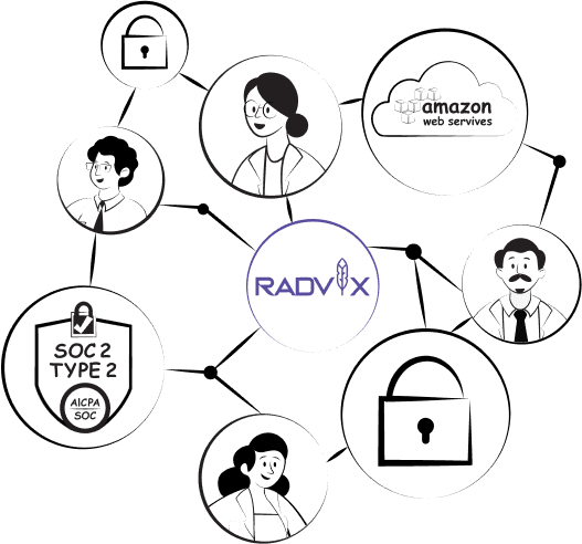 Illustration depicting the Radvix logo at the center, surrounded by icons representing various elements: researchers, Amazon Web Services (AWS) logo, and SOC 2 Type 2 compliance badge. The researchers are shown in lab coats, highlighting collaboration and data security within the Radvix platform.